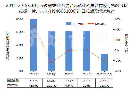 2011-2015年6月與碳黑或硅石混合未硫化的復(fù)合橡膠（初級形狀或板、片、帶）(HS40051000)進(jìn)口總額及增速統(tǒng)計